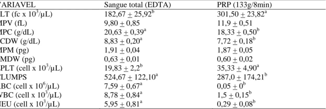 Tabela  1:  Valores  médios  +  desvio  padrão  das  variáveis  hematológicas  em  amostras  de  sangue  total  (EDTA) e no PRP (ACD), de equinos hígidos