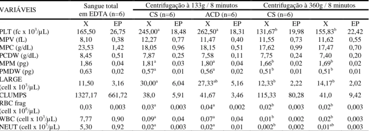 Tabela 2: Valores médios e erro padrão de TGF- β1 em amostras de PRP. 