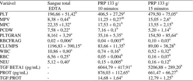 Tabela  1:  Valores  médios  +  erro  padrão  das  variáveis  hematológicas  nas  amostras  de  sangre  total (EDTA) e PRP (ACD) obtido por única centrifugação, em tubos convencionais