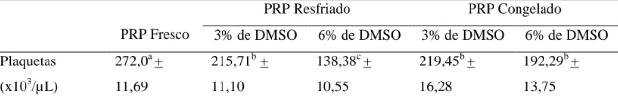 Tabela 1: Contagem manual de plaquetas no Plasma Rico em Plaquetas (PRP), em câmara de Neubauer  (média ± erro padrão)