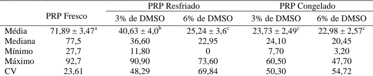 Tabela  3:  Percentual  máximo  de  agregação  plaquetária,  realizada  na  presença  de  ADP  como  agente agregante (média ± erro padrão)