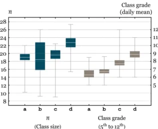 Fig. 2: Box-whisker plots for daily mean size and daily mean grade of classes attending lessons in classrooms a, b, c and d.
