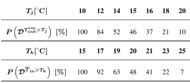 Table 2: Probabilities of outdoor-indoor temperature pairs falling into set D T out rm ěT j “ t `