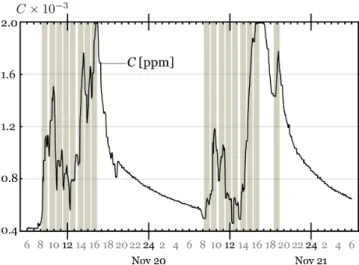 Fig. 6: Instantaneous indoor CO 2 concentration (C) in classroom b between 6 AM November 19 and 6 AM November 21 of 2012 (Monday through Wednesday)