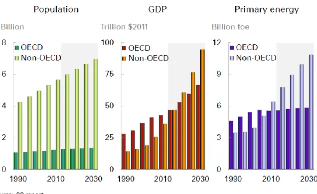 Figure 1: World Energy Drivers 