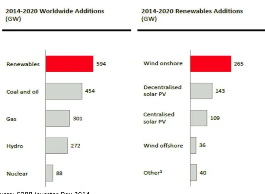 Figure 2: Worldwide and Renewable Additions 