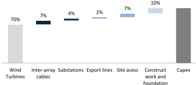 Figure 5: Capex Wind Onshore breakdown 