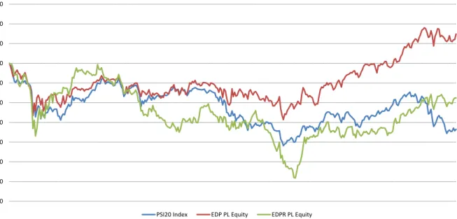 Figure 7: Stock performance over the period 2008-2014  (Monthly  data) 