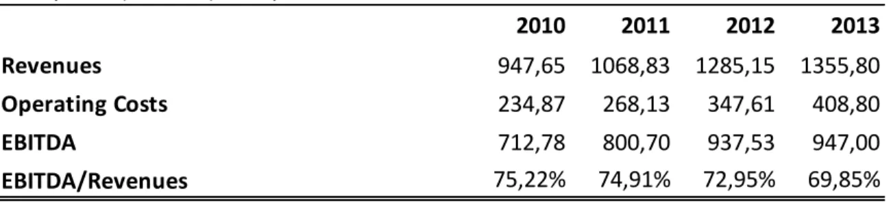 Figure 9: Revenues, Operating Costs and EBITDA Margins 