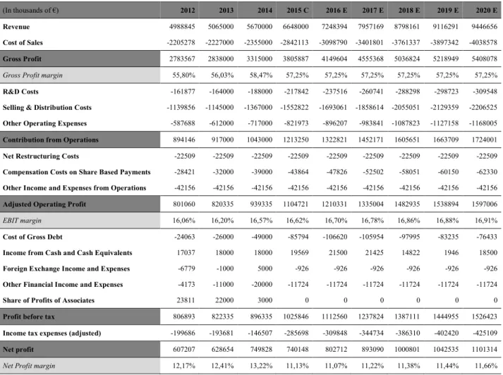 Table 9: Adjusted past I.S (for non-recurring assets) and forecasted items; 