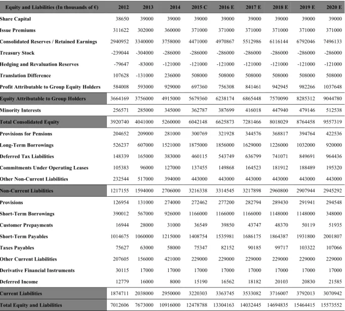 Table 12: Balance sheet equity and liabilities records and forecasts; 