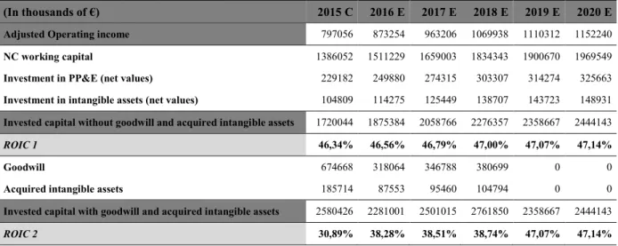 Table 20: Return on Invested Capital Analysis; 
