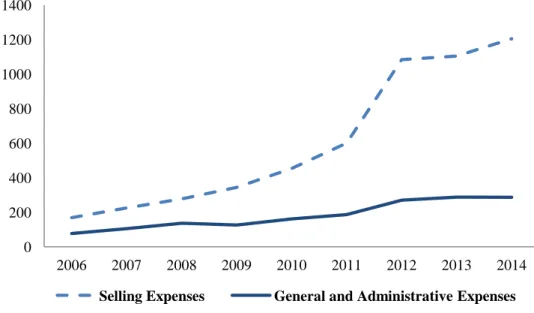 Table 12 - Growth of Selling Expenses 