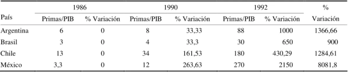 CUADRO 4. Evolución de las Relacións Primas/PIB, Seguro de Vida en América Latina, 1986-1992 (US$)