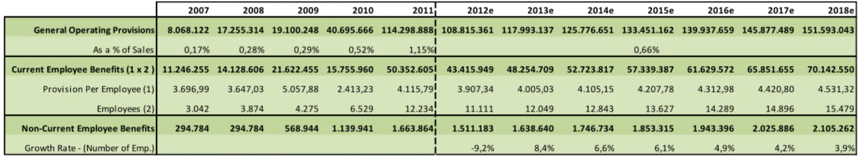 Table 3: Provisions Projections, Eurocash Annual Reports and Own Projections  
