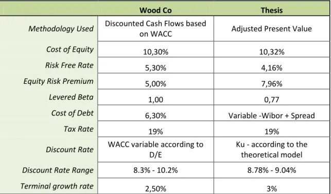 Table 10: Valuation Methodologies Comparison Wood Co and Dissertation Findings, Own Calculations &amp; 