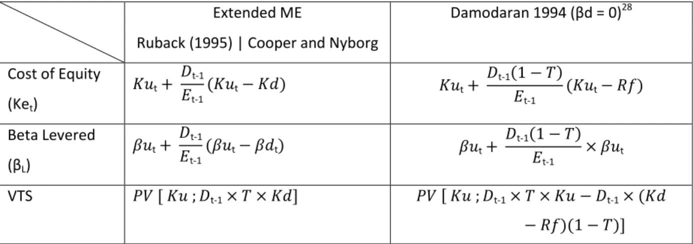 Table 11: VTS Formulas, Fernandez (2007) 