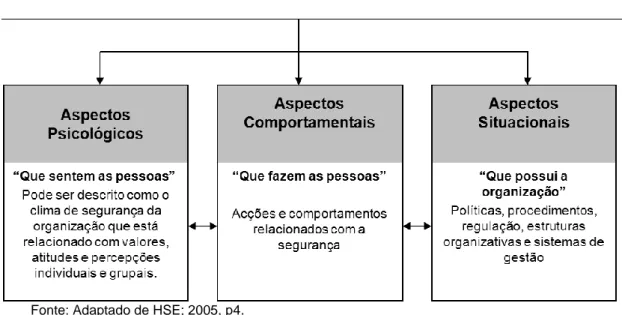 Figura 1 - Os 3 elementos da abordagem de Cultura de Segurança de Cooper (2000)  