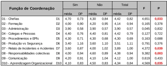 Gráfico 5 - Representação gráfica dos resultados do Quadro 26 