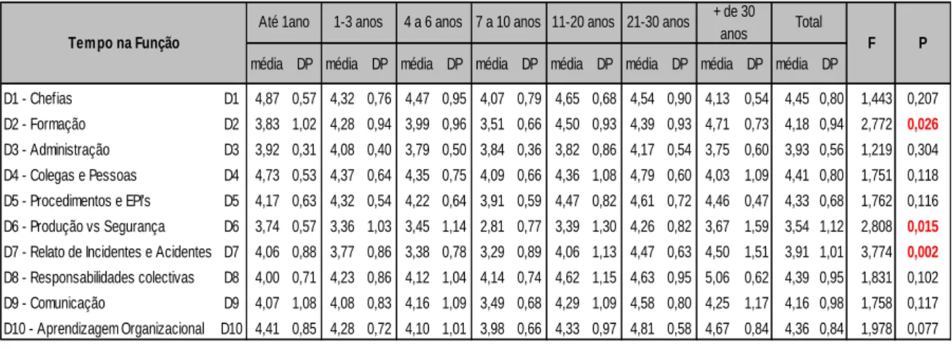 Gráfico 6 - Representação gráfica dos resultados do Quadro 27  