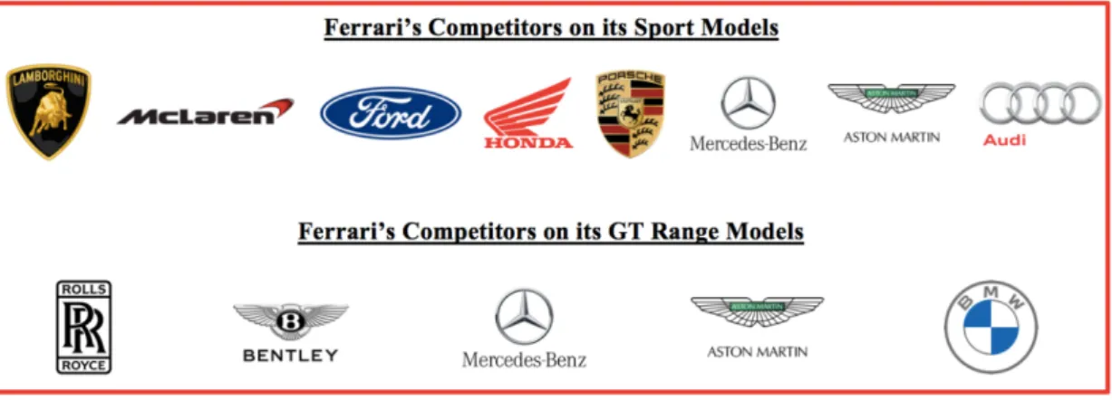 Figure 4: Ferrari’s main competitors in the Sport Model and GT Range Model Segments 