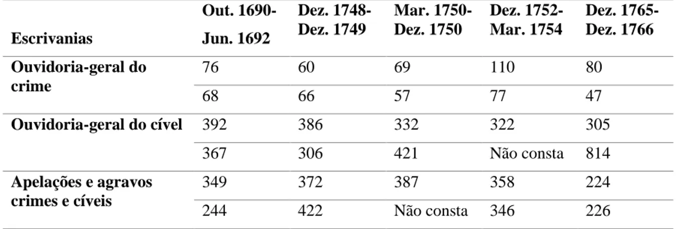 Tabela 02: Número de feitos despachados a final pelas escrivanias do judicial da  Relação da Bahia                       Escrivanias  Out