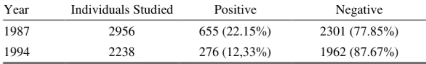 TABLE 1. Serological Diferences Found among the Studies of 1987 and 1993. Guadalajara, Jalisco, Mexico