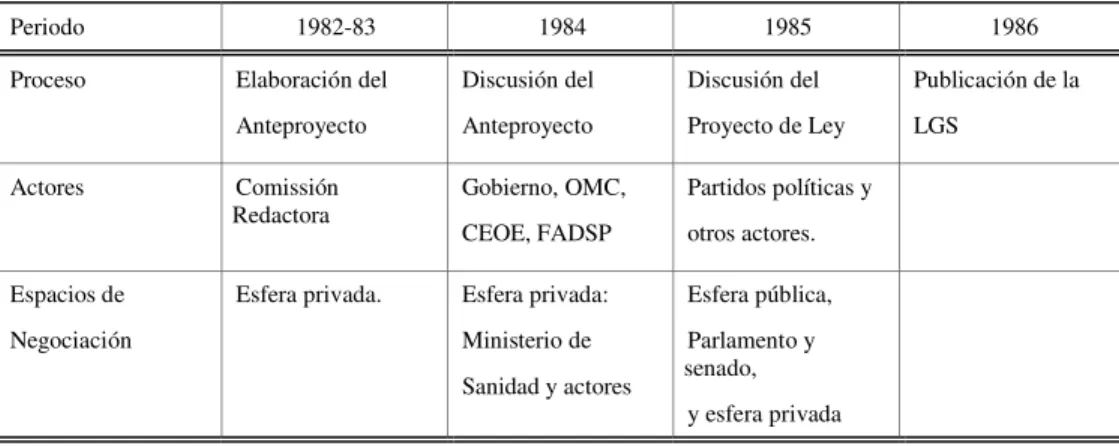TABLA 1. Proceso de Formulación de la Ley General de Sanidad