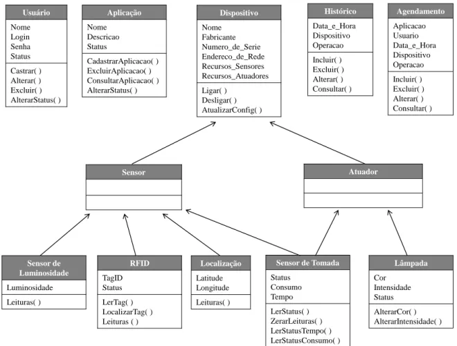 Figura 4.4. Exemplo do Modelo de Informação da Plataforma ManIoT