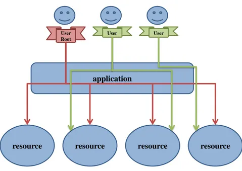 Figura 4.5. Relação entre usuários, aplicações e recursos da plataforma ManIoT.