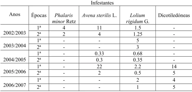 Tabela 6. Reinfestação (plantas m -2 ) verificada nos diferentes anos de ensaios para as diferentes infestantes e épocas de aplicação