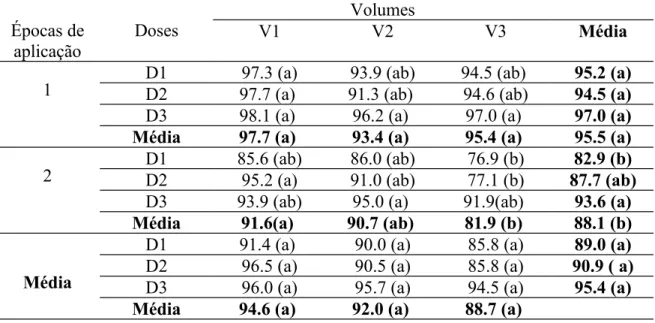 Tabela 7. Eficiência (%) dos tratamentos Dopler no controlo da Phalaris minor Retz (erva – cabecinha), no ano de 2002/2003