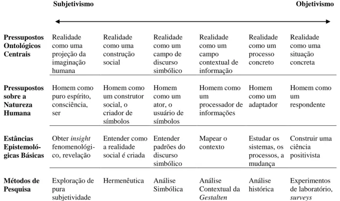 FIGURA 3  – Pressupostos básicos do debate subjetivismo versus objetivismo  Fonte: Adaptado de MORGAN e SMIRCICH, 1980, p