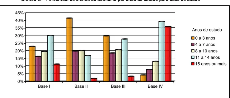 Gráfico 07 - Percentual de chefes de domicílio por anos de estudo para base de dados