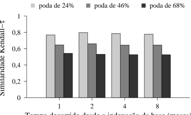 Figura 4.3: Qualidade da resposta à medida em que o índi
e podado envelhe
e