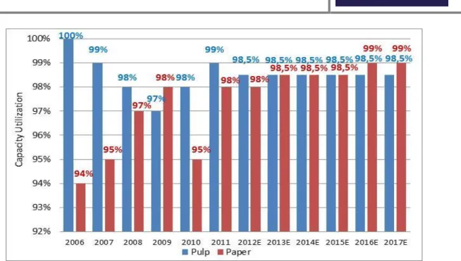 Figure 20: Portucel Pulp and Paper capacity utilization in % of total capacity (Source: Portucel Annual Reports &amp; 