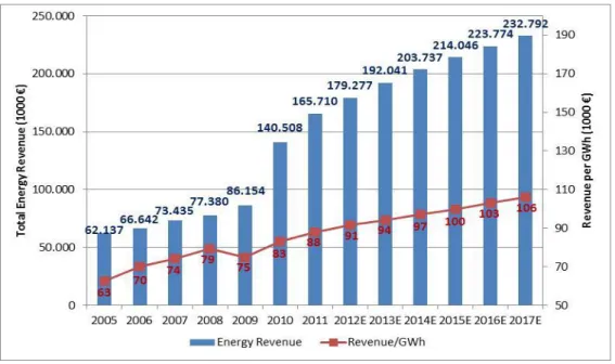 Figure 24: Portucel Total Energy Revenue &amp; Revenue/GWh in 1000€ (Source: Portucel Annual Reports &amp; own  calculations) 