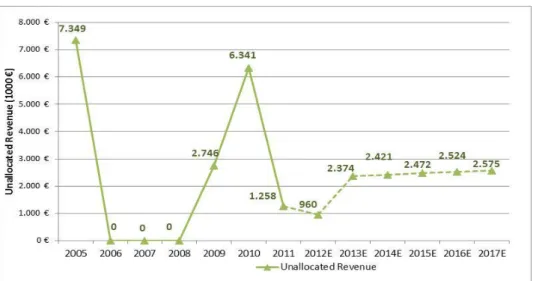 Figure 26: Portucel Unallocated Revenues in 1000 € (Source: Portucel Annual Reports &amp; own  calculations) 