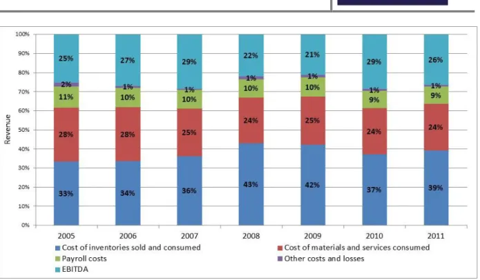 Figure 28: Portucel Operational Costs as a % of Revenues (Source: Portucel Annual Reports &amp; own calculations) 