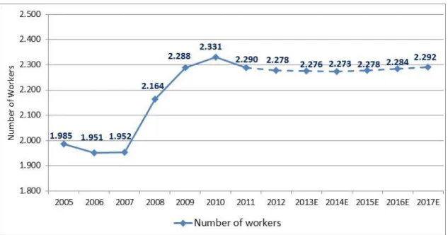 Figure 31: Portucel number of workers (Source: Portucel Annual Reports &amp; own calculations) 