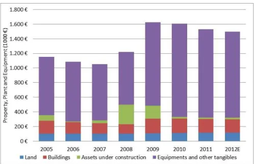 Figure 36: Portucel Property, Plant &amp; Equipment 2005-2012 in thousands of € (Source: Portucel Annual Reports &amp; 