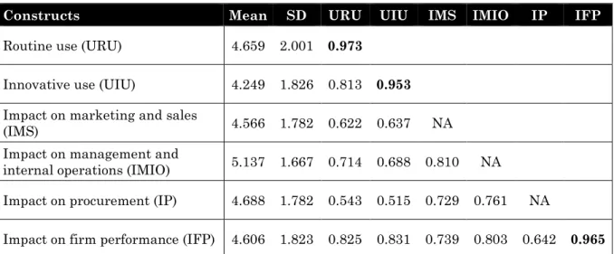 Table 3: Descriptive statistics, correlation matrix, and square root of AVEs 