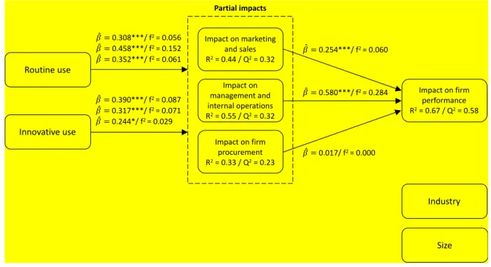 Figure 2: The structural model 