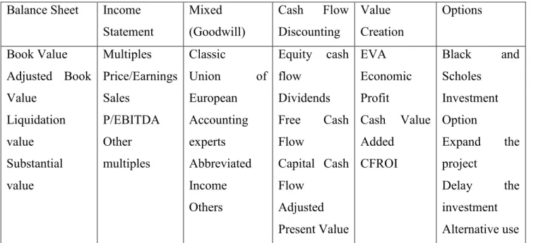 Table 1: Methods of valuing a company. Source: Fernandéz (2007) 