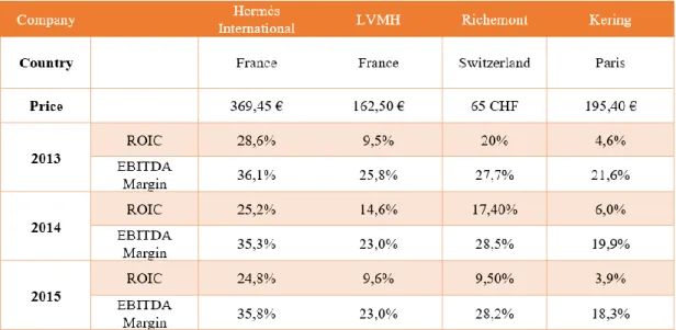 Table 2: Hermès Competitors. Source: Reuters. Extracted at 16/11/2016