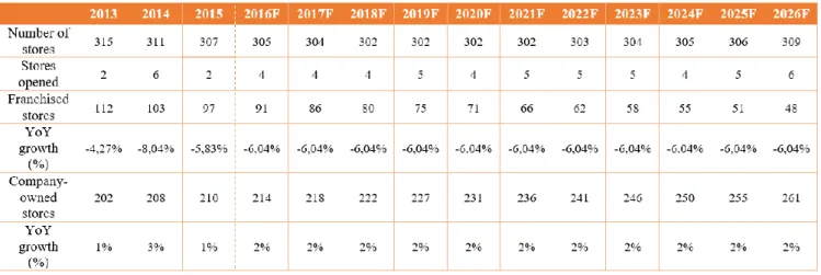 Table 4: Number of stores forecast 2016-2026. Source: Own calculations 