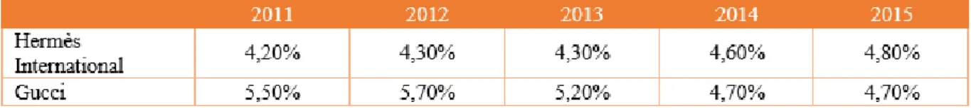 Table 6: Hermès and Gucci market share 2011-2015. Source: Barclays (2016) 