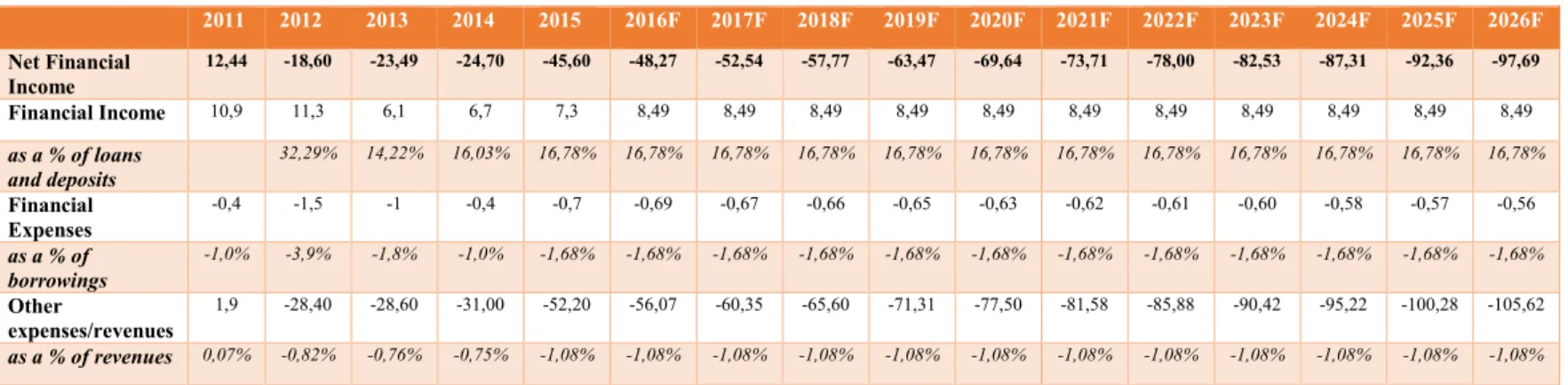 Table 10: Net Financial Income Calculation. Source: Own calculations 