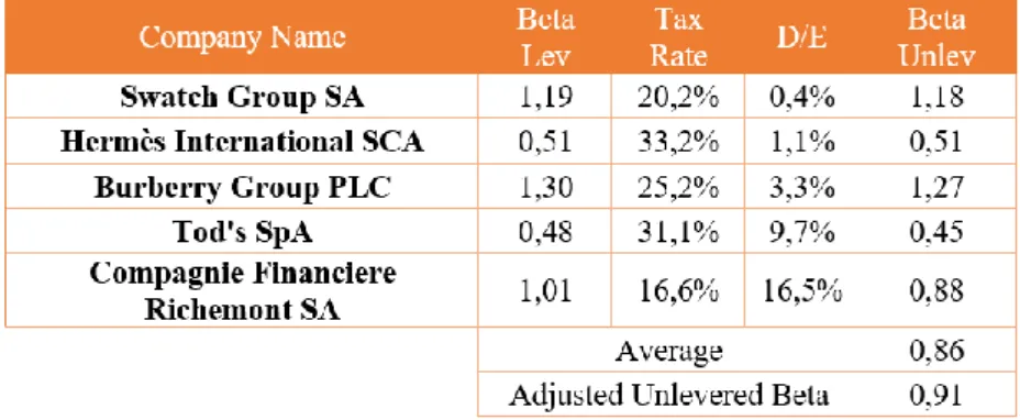 Table 12: Levered cost of equity calculation. Source: Own calculations