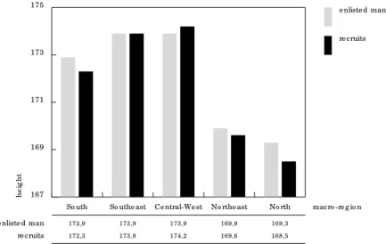 Figure 1 compares mean height for enlisted men and recruits by macro-region for  1971-1976